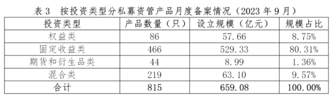 【协会数据】证券期货经营机构私募资管产品备案月报(2023年9月)
