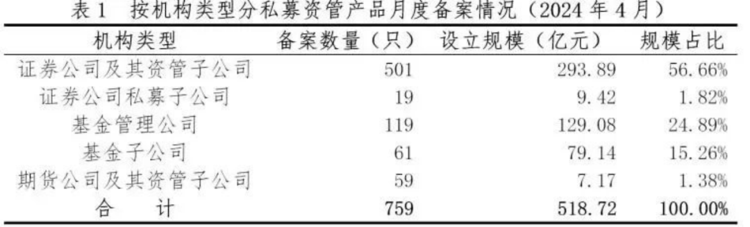 【协会数据】证券期货经营机构私募资管产品备案月报(2024年4月)