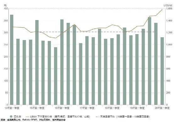 从供给和需求分析影响黄金价格的六个因素