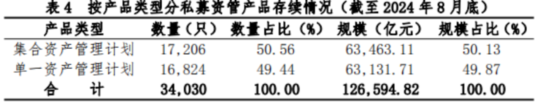 【协会数据】证券期货经营机构私募资管产品备案月报(2024年8月)