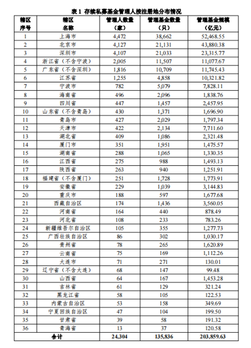 【协会数据】私募基金管理人登记及产品备案月报(2022年7月)