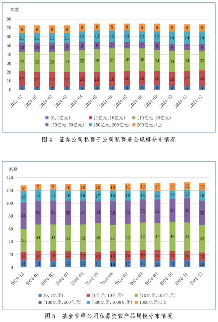 证券期货经营机构私募资管产品备案月报(2024年12月)