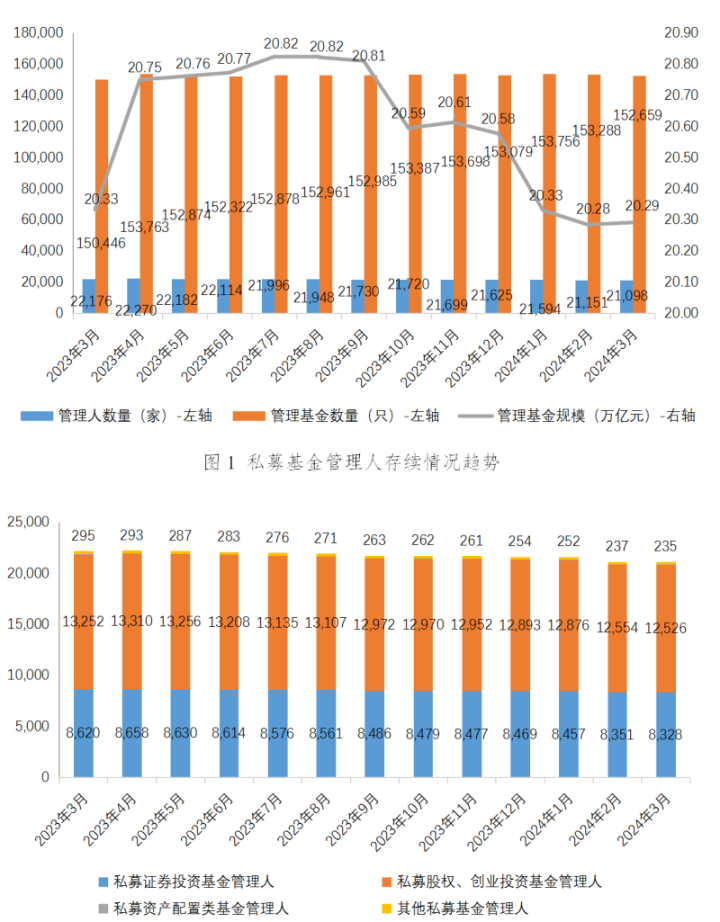 【协会数据】私募基金管理人登记及产品备案月报(2024年3月)