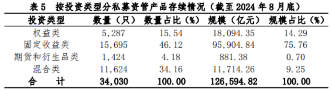 【协会数据】证券期货经营机构私募资管产品备案月报（2024年8月）