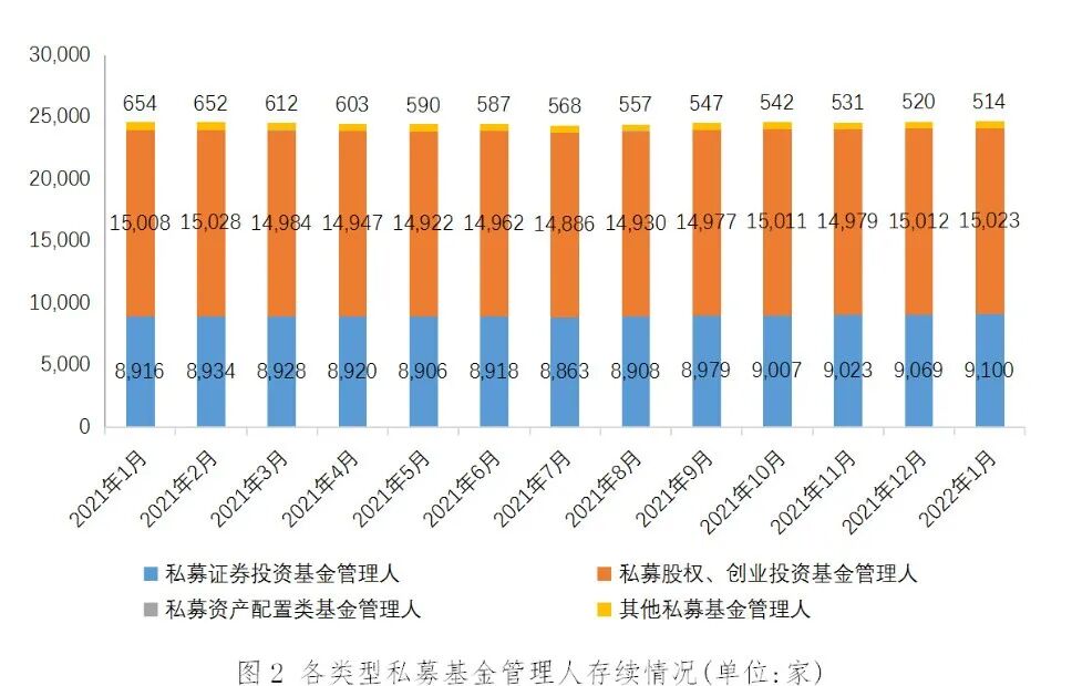 【协会数据】私募基金管理人登记及产品备案月报(2022年1月)