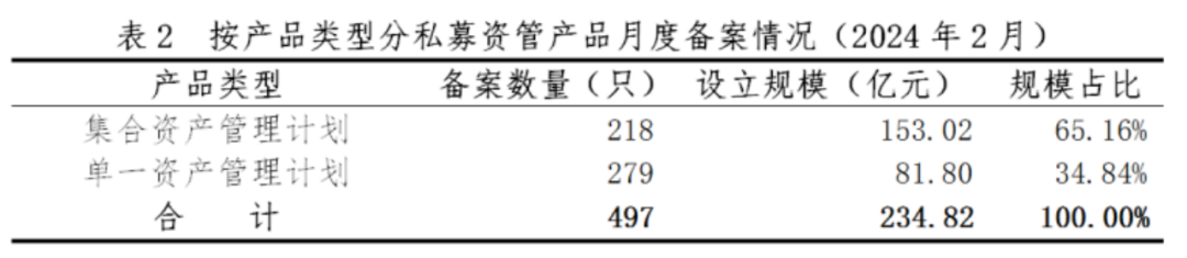 【协会数据】证券期货经营机构私募资管产品备案月报(2024年2月)