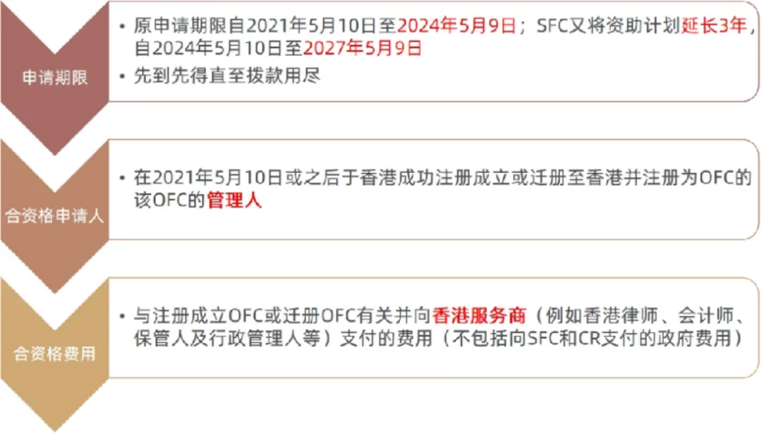 一文了解香港私募基金结构OFC