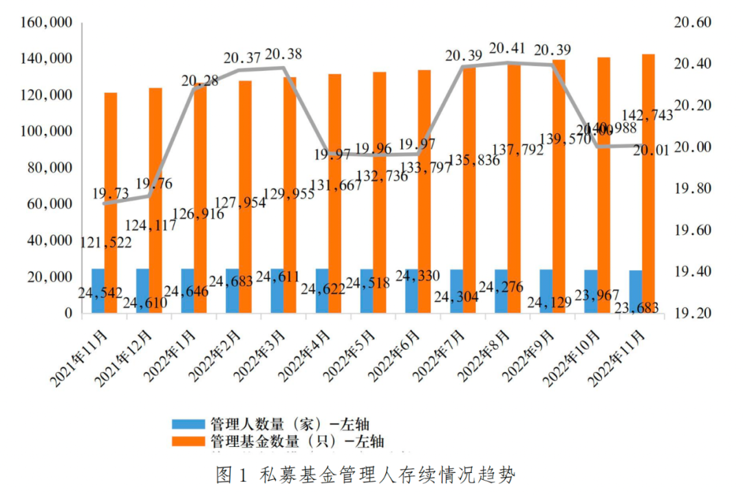 【协会数据】私募基金管理人登记及产品备案月报(2022年11月)