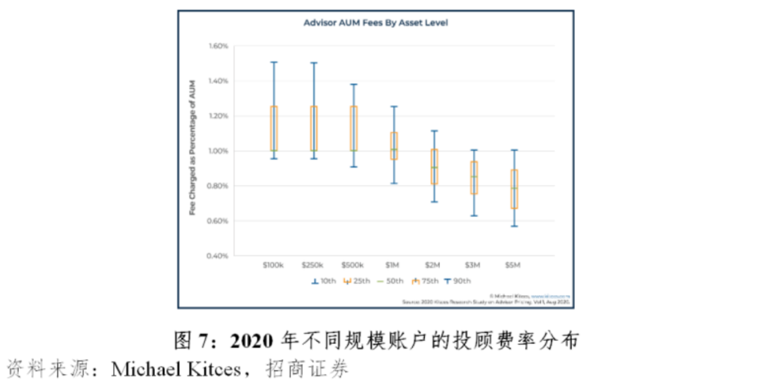 我国基金投顾业务费率优化的美国经验