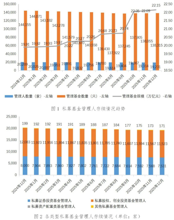 私募基金管理人登记及产品备案月报(2025年12月)
