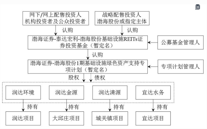 公募REITs是怎样的财富管理工具？