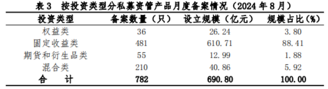 【协会数据】证券期货经营机构私募资管产品备案月报(2024年8月)