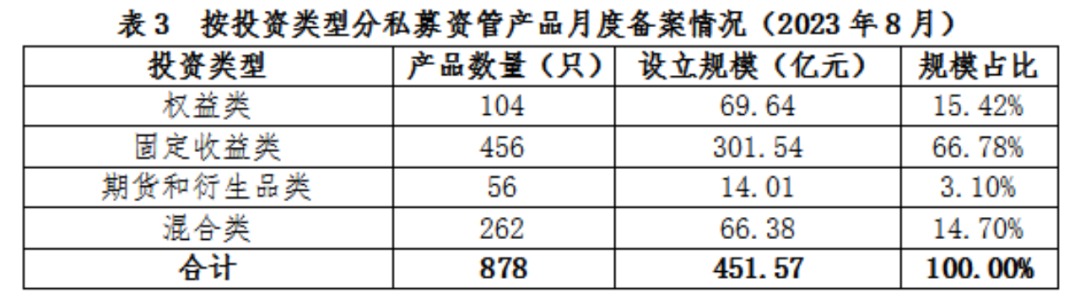 【协会数据】证券期货经营机构私募资管产品备案月报(2023年8月)