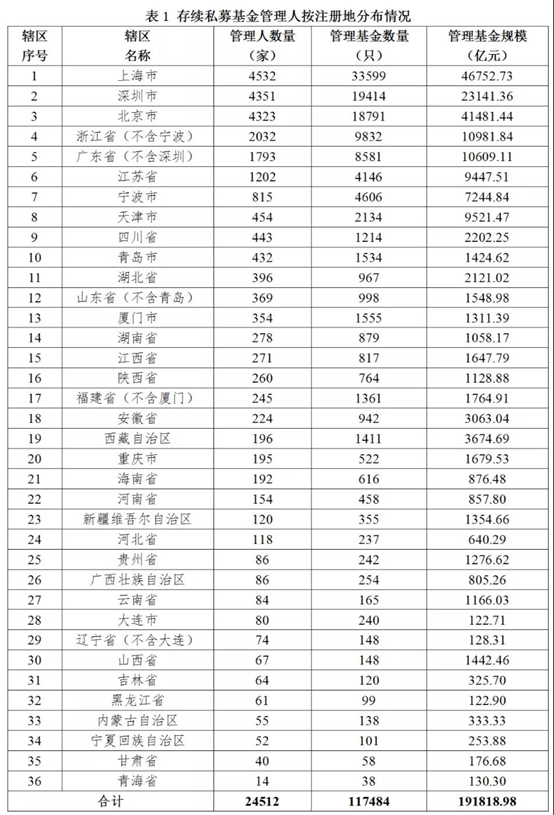 私募基金管理人登记及产品备案月报(2021年9月)