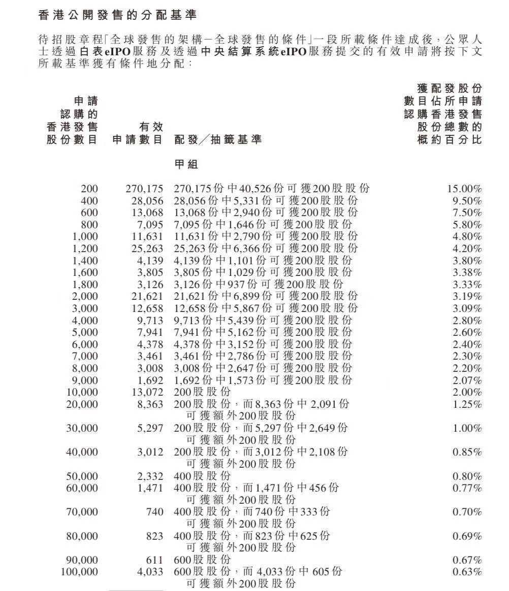 来掰一掰港股打新的真实收益率