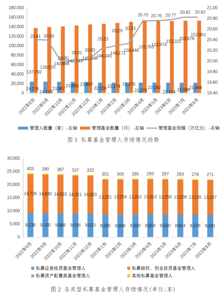【协会数据】私募基金管理人登记及产品备案月报(2023年8月)