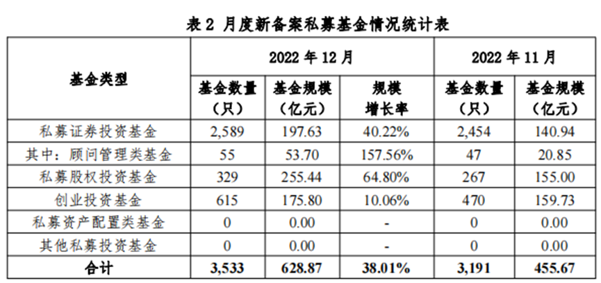 【协会数据】私募基金管理人登记及产品备案月报(2022年12月)