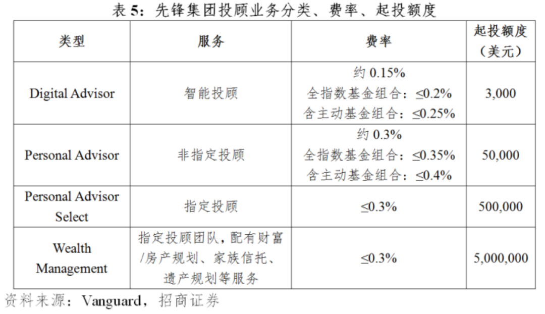 我国基金投顾业务费率优化的美国经验